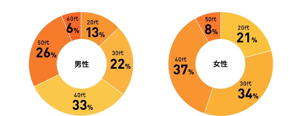 男性　20代・13%、30代：22％、40代：33％、50代：26％、60代：6％　女性　20代・21%、30代：34％、40代：37％、50代：8％